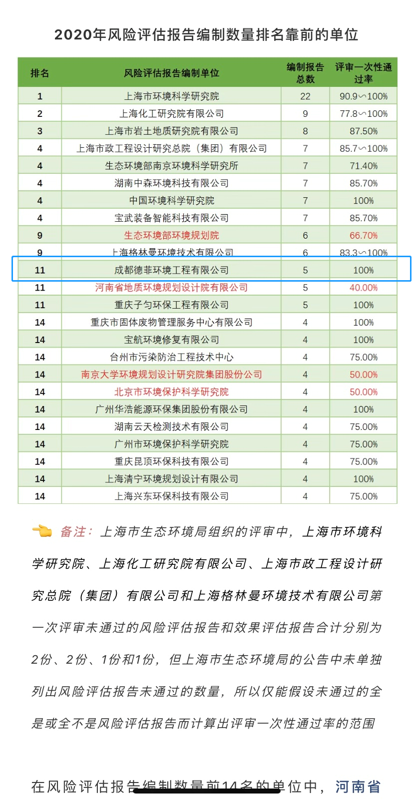 我公司名列＂2020年風(fēng)險(xiǎn)評(píng)估報(bào)告編制數(shù)量排名靠前的單位”，評(píng)審一次性通過率100%
